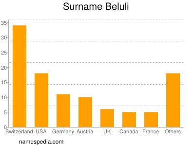 Familiennamen Beluli