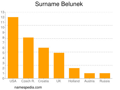 Familiennamen Belunek