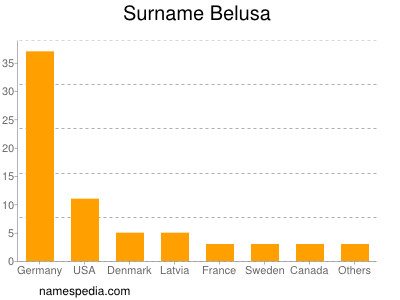 Surname Belusa