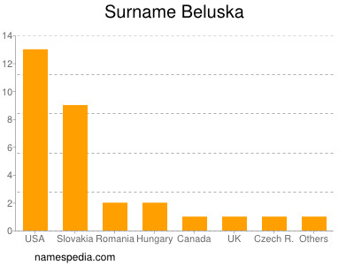 Familiennamen Beluska