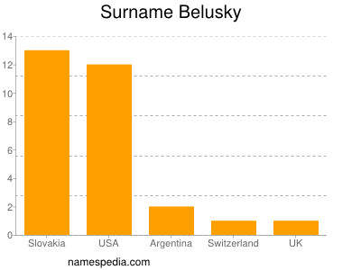 Familiennamen Belusky