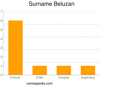 Familiennamen Beluzan