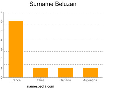 Surname Beluzan
