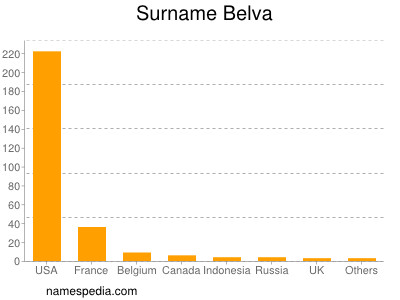 Familiennamen Belva