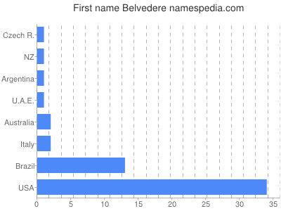 Given name Belvedere