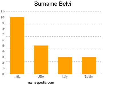 Familiennamen Belvi