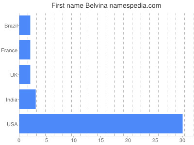 Vornamen Belvina