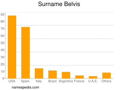 nom Belvis