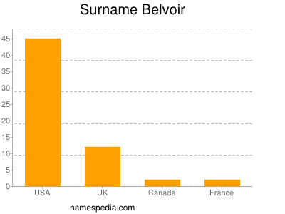 Surname Belvoir