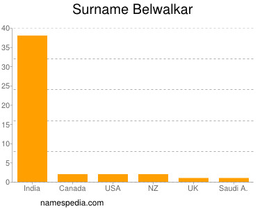 Familiennamen Belwalkar
