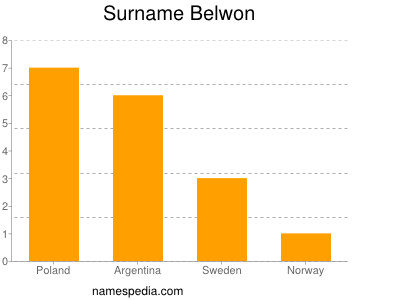 Familiennamen Belwon