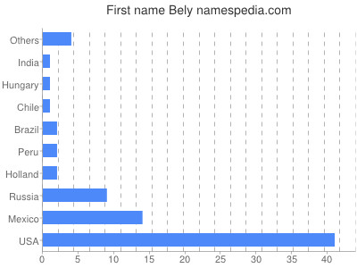 Vornamen Bely