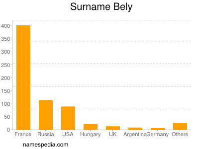 Surname Bely