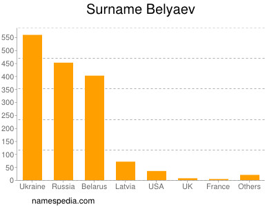 Familiennamen Belyaev