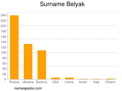 Familiennamen Belyak