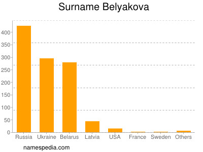 Familiennamen Belyakova