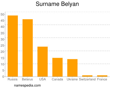 Surname Belyan