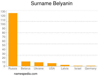 Familiennamen Belyanin