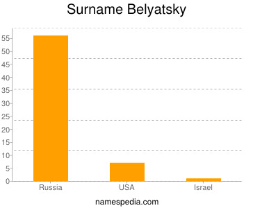 Familiennamen Belyatsky