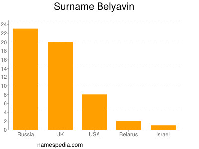nom Belyavin