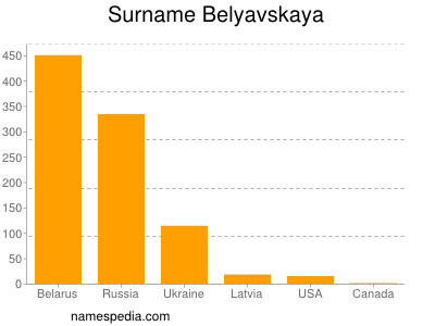 Familiennamen Belyavskaya