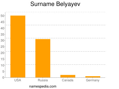 Familiennamen Belyayev