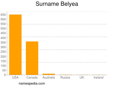 Familiennamen Belyea