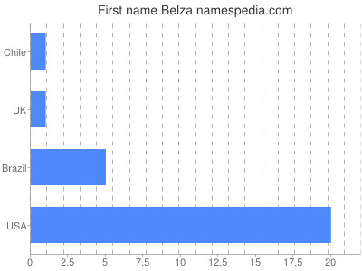 Given name Belza