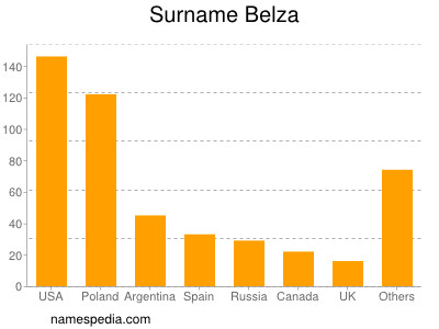 Surname Belza