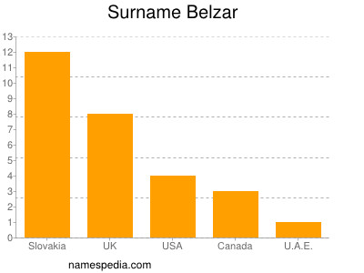 Familiennamen Belzar