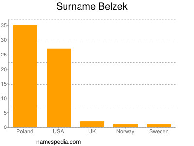 Familiennamen Belzek