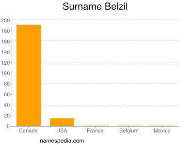 Familiennamen Belzil