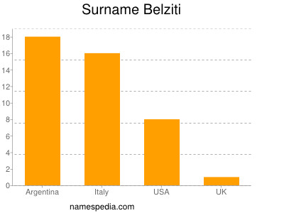 nom Belziti