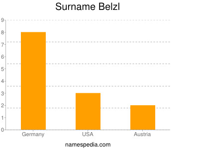 Familiennamen Belzl