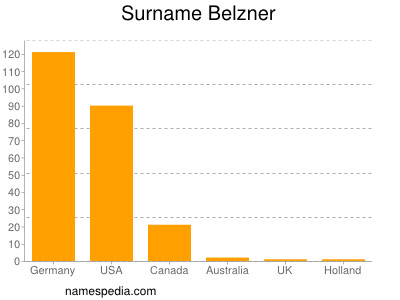 Familiennamen Belzner