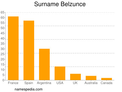 Familiennamen Belzunce