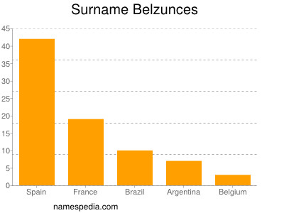 nom Belzunces