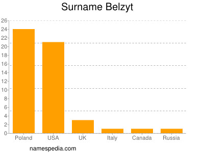 nom Belzyt