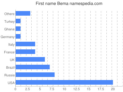 Given name Bema