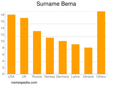 Surname Bema