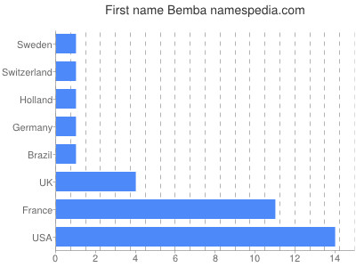 Given name Bemba