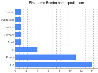 Vornamen Bemba