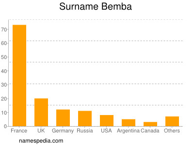 Surname Bemba