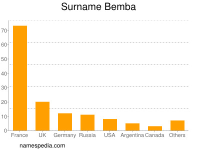 Familiennamen Bemba