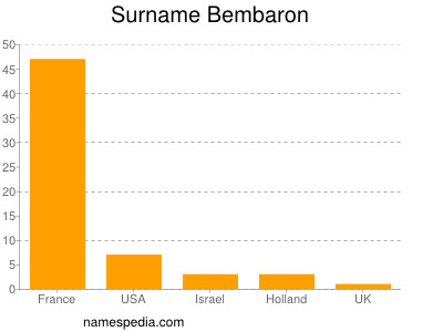 Surname Bembaron