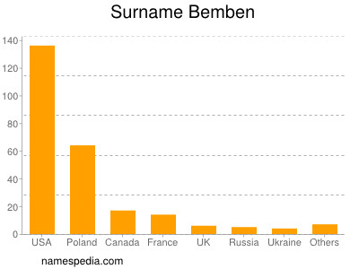 Surname Bemben