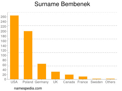 Familiennamen Bembenek