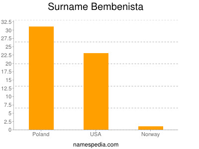 Surname Bembenista