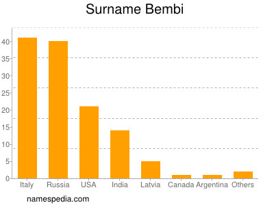 Surname Bembi