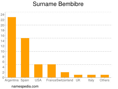 Familiennamen Bembibre